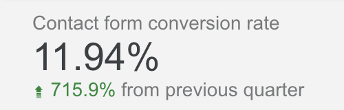 Contact Form Submission Rate